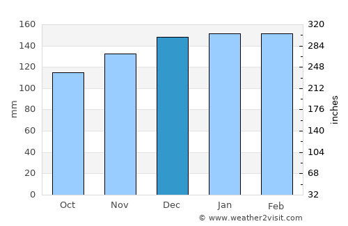 Vagos average rain in December