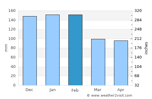 Vagos average rain in February