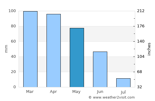 Vagos average rain in May