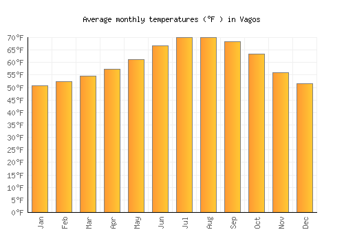 Vagos average temperature chart (Fahrenheit)