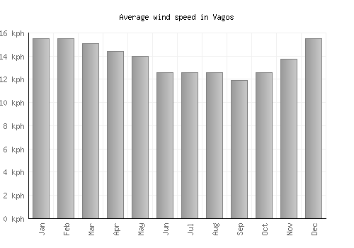 Vagos average winspeed by month (km/h)