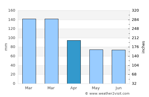 Vágur average rain in April