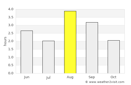 Vágur average rain in August