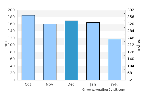 Vágur average rain in December