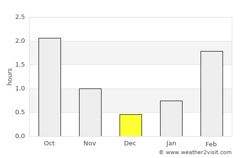 Vágur average rain in December