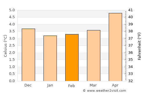 Vágur average temperature in February