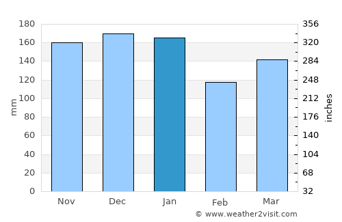 Vágur average rain in January