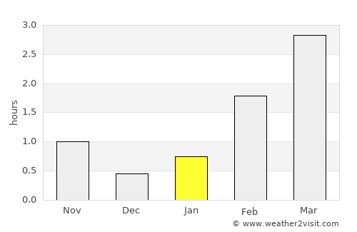Vágur average rain in January