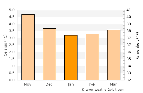 Vágur average temperature in January