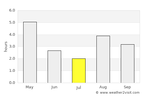 Vágur average rain in July