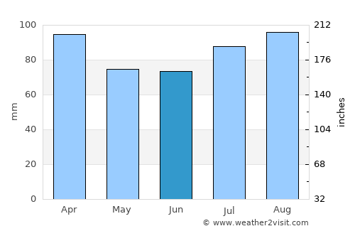 Vágur average rain in June