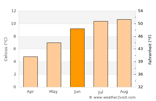 Vágur average temperature in June