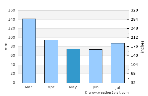 Vágur average rain in May