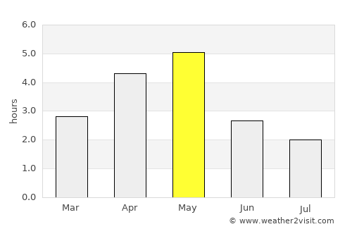 Vágur average rain in May