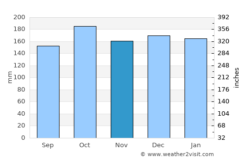Vágur average rain in November