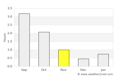 Vágur average rain in November