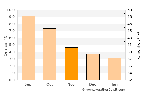 Vágur average temperature in November