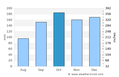 Vágur average rain in October