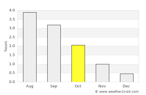 Vágur average rain in October
