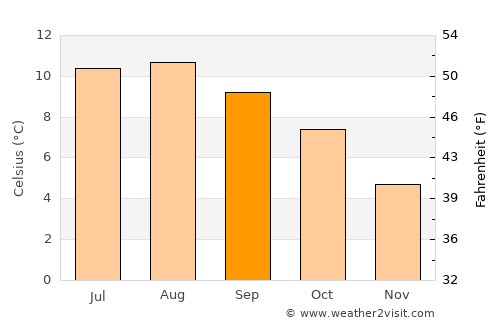 Vágur average temperature in September