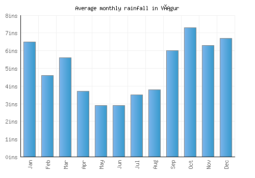 Vágur monthly rainfall chart (inches)