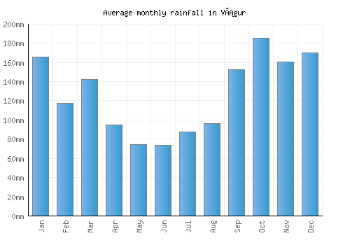Vágur monthly rainfall chart (mm)