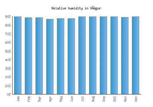 Vágur relative humidity averages