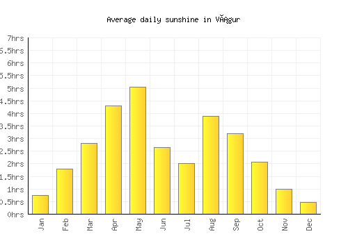 Vágur average daily sunshine chart