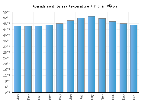Vágur average sea temperature chart (Fahrenheit)