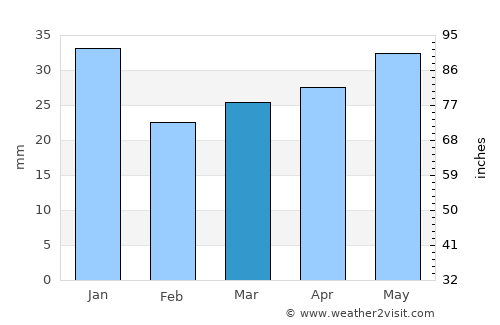 Vähäkyrö average rain in March
