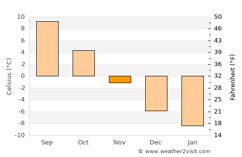 Vähäkyrö average temperature in November