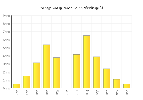 Vähäkyrö average daily sunshine chart