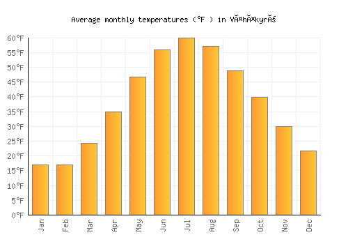 Vähäkyrö average temperature chart (Fahrenheit)