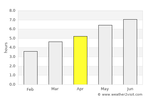 Vaideeni average rain in April