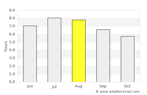Vaideeni average rain in August
