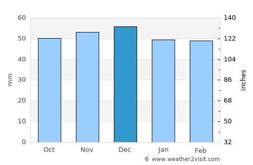 Vaideeni average rain in December