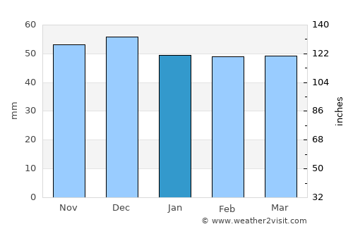 Vaideeni average rain in January