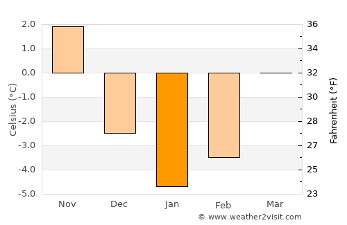 Vaideeni average temperature in January