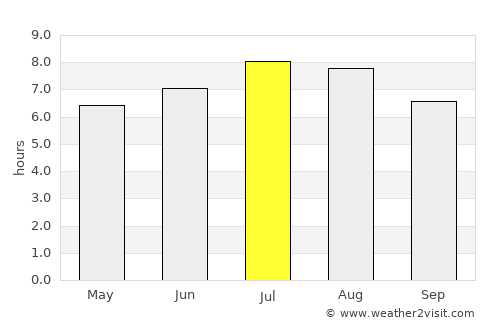 Vaideeni average rain in July