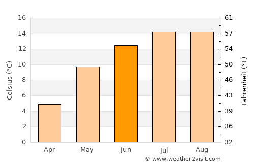 Vaideeni average temperature in June
