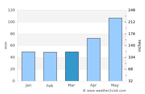 Vaideeni average rain in March