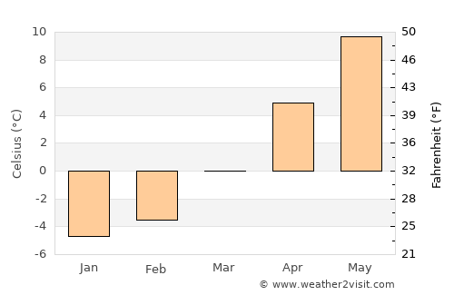 Vaideeni average temperature in March