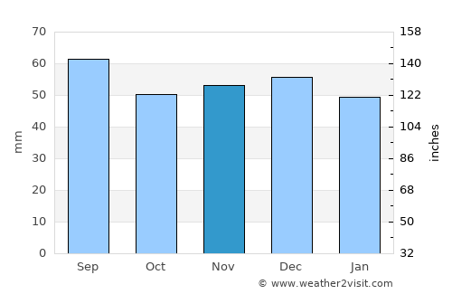 Vaideeni average rain in November