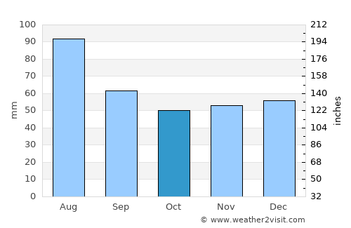 Vaideeni average rain in October