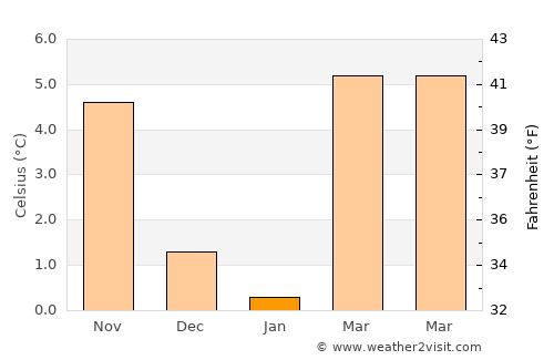 Vaihingen an der Enz average temperature in January