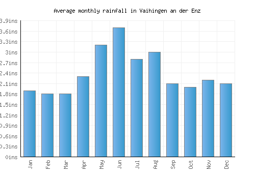 Vaihingen an der Enz monthly rainfall chart (inches)