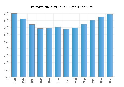 Vaihingen an der Enz relative humidity averages