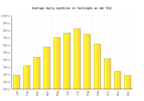 Vaihingen an der Enz average daily sunshine chart