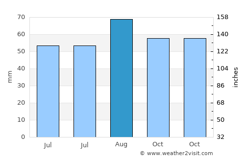 Vaijāpur average rain in August