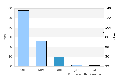 Vaijāpur average rain in December
